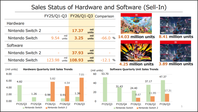 Laguna-Nintendo-Switch-2-Q3-FY-2026-sales-status