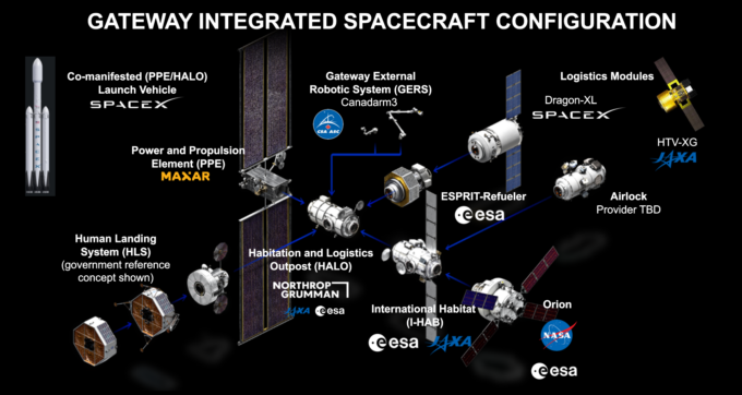 Diagrama da Lunar Gateway e quem vai construir cada módulo... se o projeto vingar, claro (Crédito: NASA)