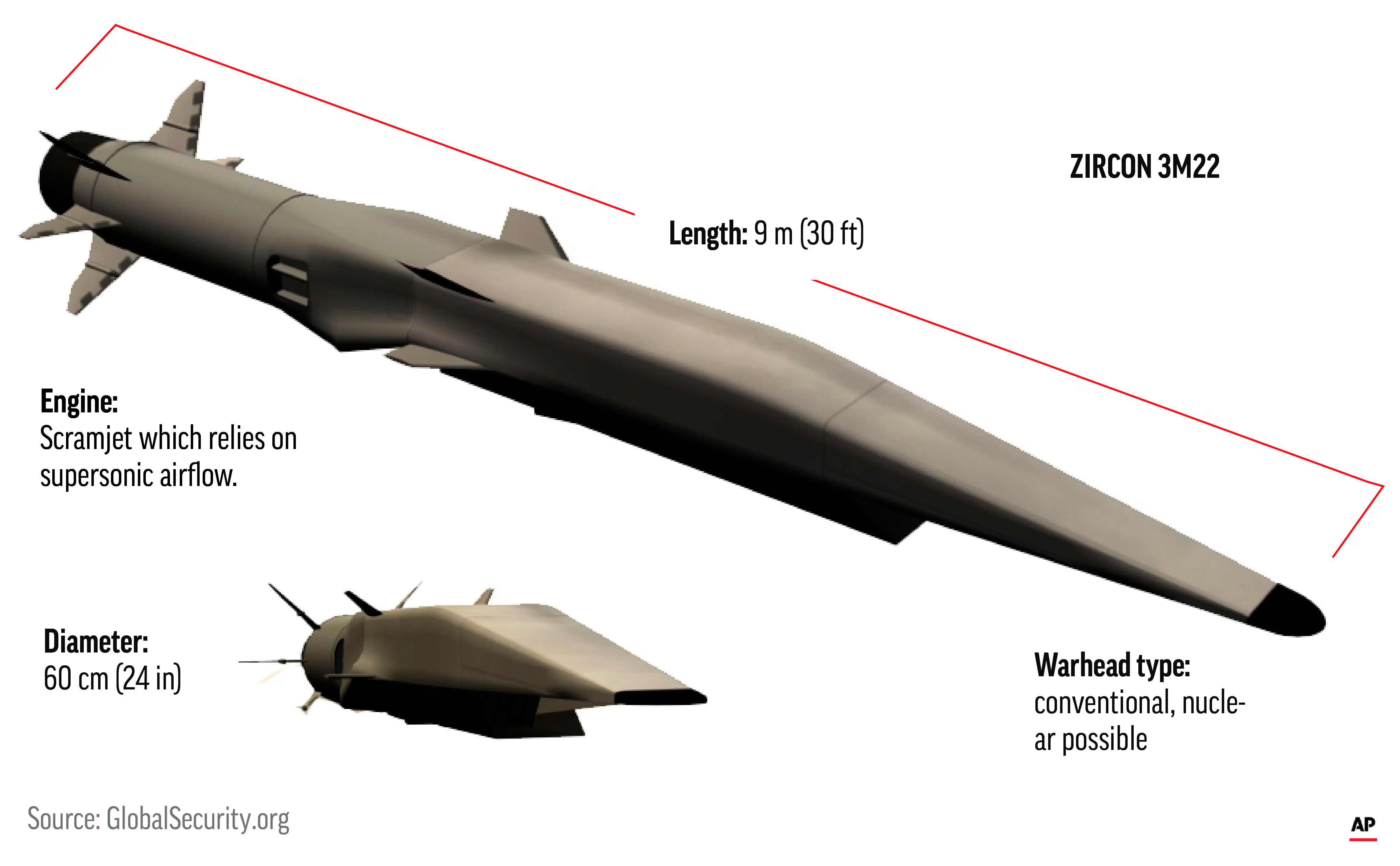 A imagem mostra um modelo 3D de uma aeronave militar, especificamente um ZIRCON 3M22. A aeronave é mostrada em três ângulos diferentes, com o corpo principal da aeronave voltado para o lado esquerdo da imagem. O corpo principal é longo e cilíndrico, com nariz pontudo e cauda pontuda. A cauda é alongada e possui uma ponta pontiaguda na extremidade.O motor é mostrado no canto superior esquerdo da carroceria, que é o foco principal do modelo. É um Scramjet que depende de fluxo de ar supersônico. O motor tem um diâmetro de 60 cm (24 pol.) E um comprimento de 9 m (30 pés). No canto inferior direito, há um tipo de ogiva, que parece ser uma possível arma nuclear convencional. A ogiva é mostrada como uma forma triangular com duas hélices na parte inferior. O fundo é branco e há texto na imagem que diz “Fonte: GlobalSecurity.org”.