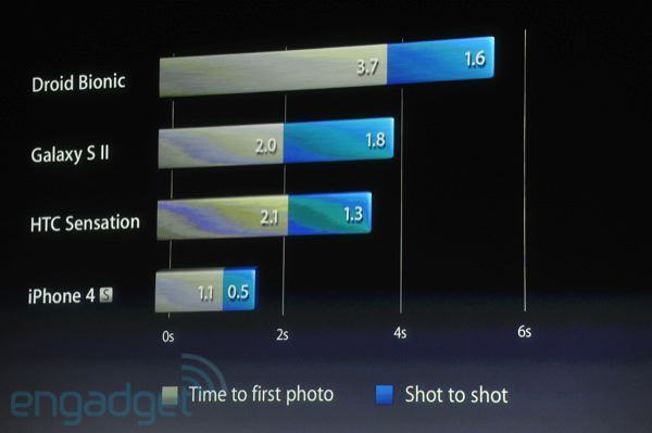 iPhone 4S - Tempo de captura de fotos