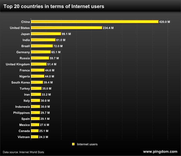 Gráfico com o total da população de Internet no Mundo