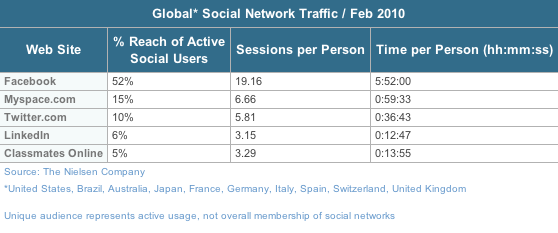 Global-Audience-Spends-Two-Hours-More-a-Month-on-Social-Networks-than-Last-Year-Nielsen-Wire