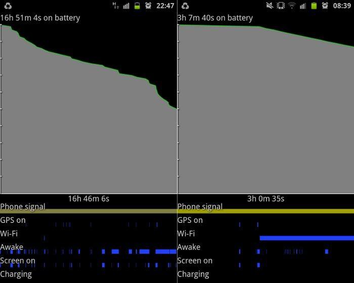 Gráfico de consumo de energia: uso prolongado com 3G (à esquerda) e mudança do consumo com o Wi-Fi ativo (à direita).