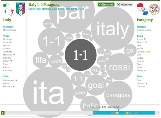 Tags mais usadas no Twitter na hora do gol da Itália sobre o Paraguai.