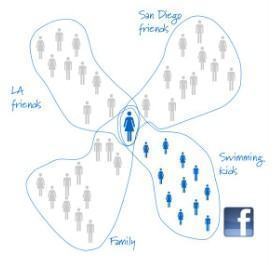 Conceito de círculos de amizades terá influência na nova rede social da Google.