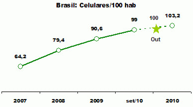 Estatísticas de celulares no Brasil.