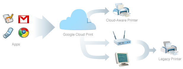 Funcionamento do Google Cloud Print.