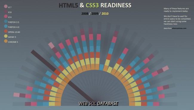 Estado atual do HTML5 nos navegadores