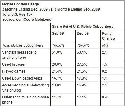 mobile-usage-usa-20100212