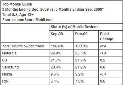 oem-marketshare-mobile-usa-20100212