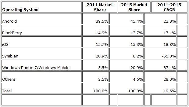 Ranking de sistemas operacionais móveis (2011-2015).