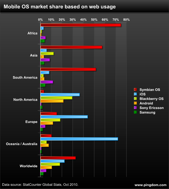 Gráficos do uso de sistemas móveis na Internet no mundo (outubro/2010).