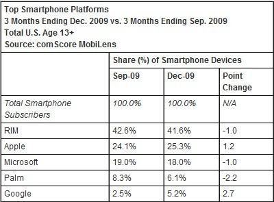 smartphones-usa-20100212