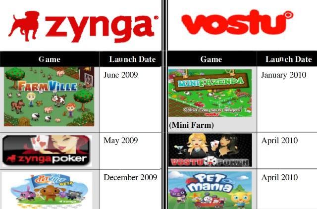 Comparativos entre jogos da Zynga e Vostu.